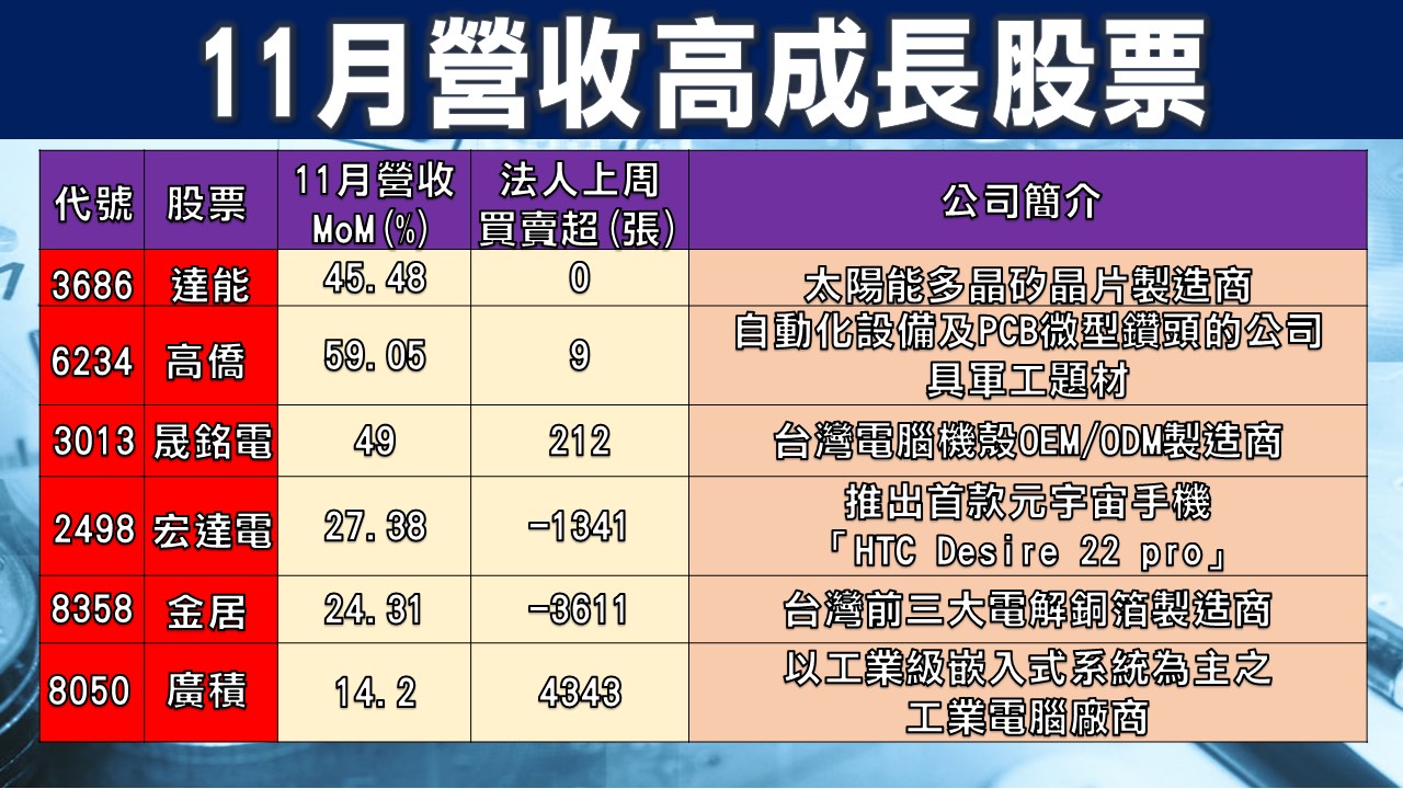 [股民開講]20221212-翁-03-11月營收高成長股票
