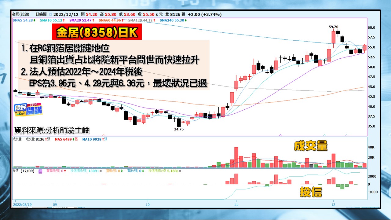 [股民開講]20221212-翁-05-金居(8358)日K