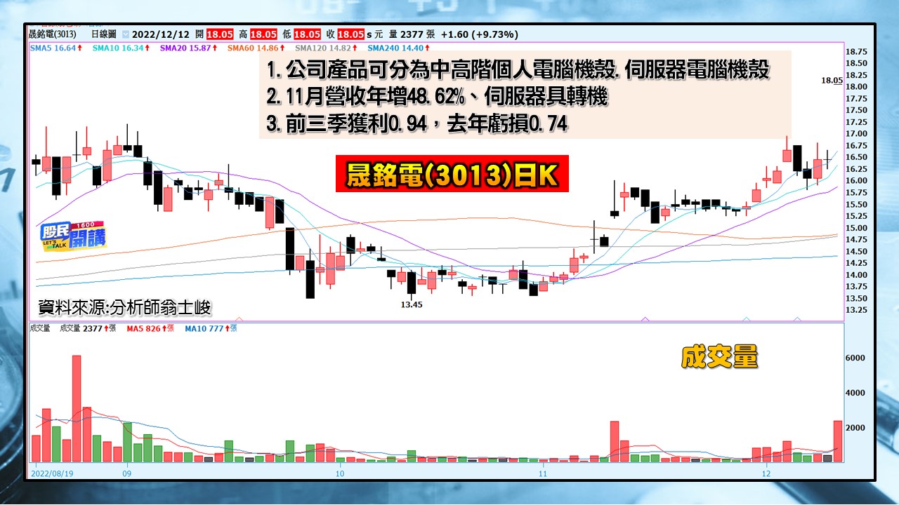 [股民開講]20221212-翁-06-晟銘電(3013)日K