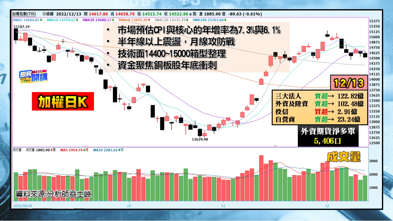 [股民開講]20221213-翁-01-加權日K