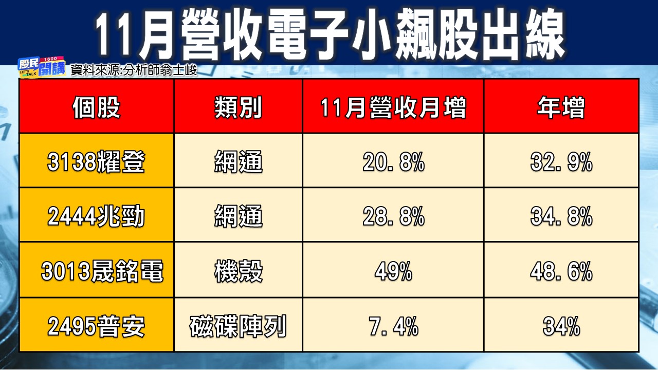 [股民開講]20221213-翁-02-11月營收電子小飆股