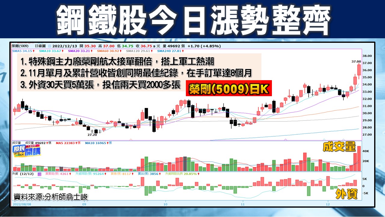 [股民開講]20221213-翁-05-榮剛