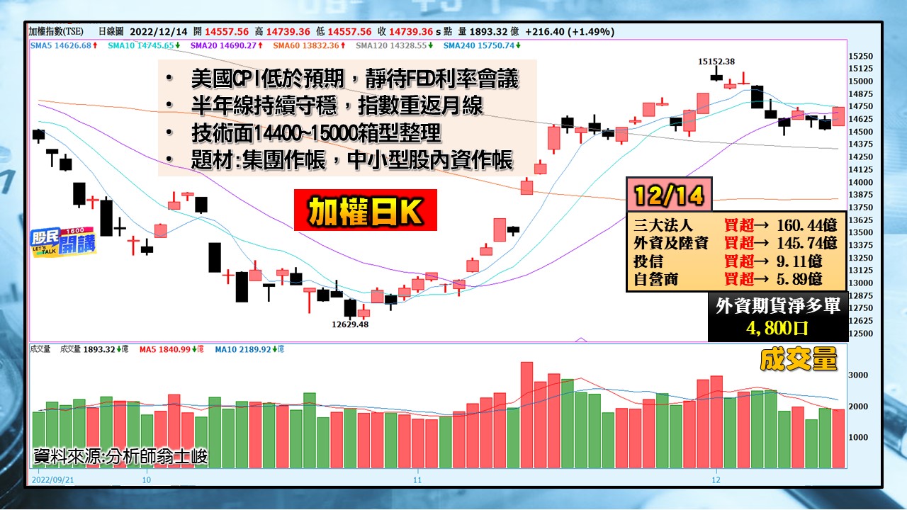 [股民開講]20221214-翁-01-加權日K