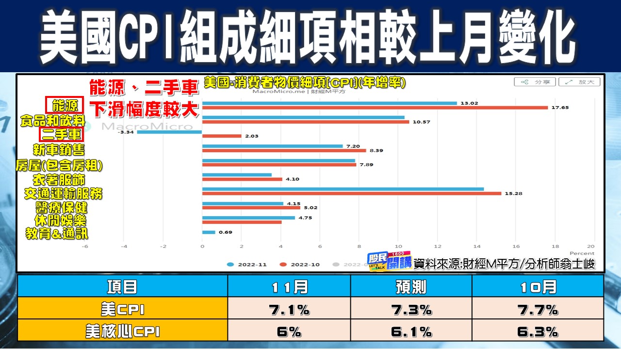 [股民開講]20221214-翁-02-美國CPI相較上月變化