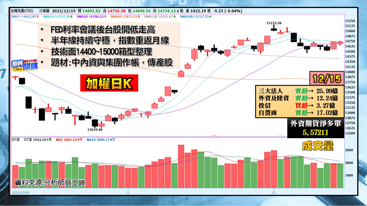 [股民開講]20221215-翁-01-加權日K