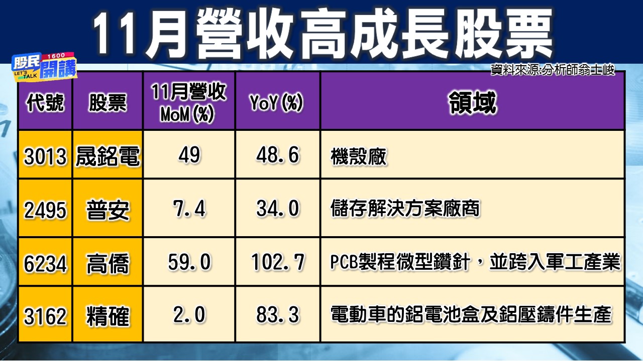 [股民開講]20221215-翁-03-11月營收高成長股票
