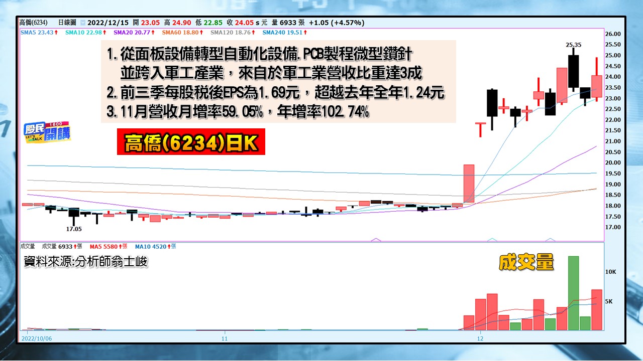 [股民開講]20221215-翁-05-高僑