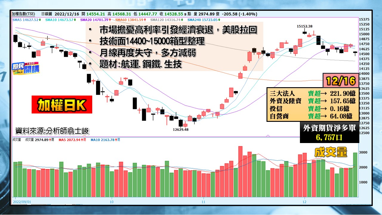 [股民開講]20221216-翁-01-加權日K