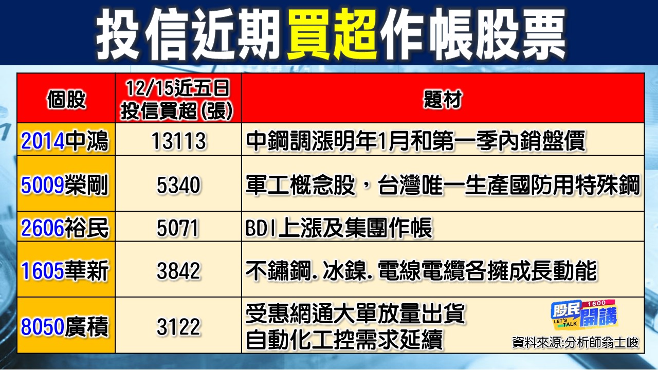 [股民開講]20221216-翁-03-投信近期買超作帳股票