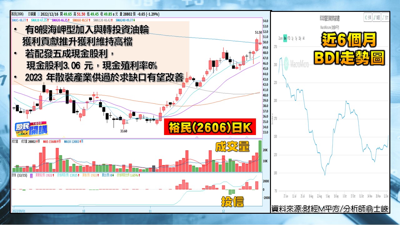 [股民開講]20221216-翁-04-裕民+BDI走勢