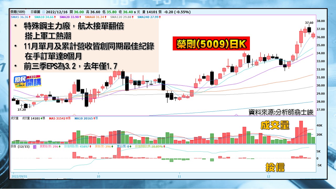 [股民開講]20221216-翁-05-榮剛