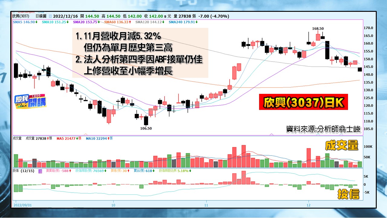 [股民開講]20221216-翁-07-欣興