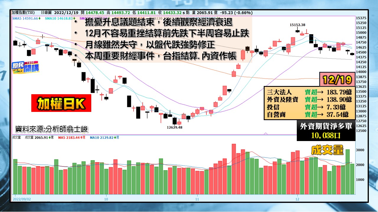 [股民開講]20221219-翁-01-加權日K