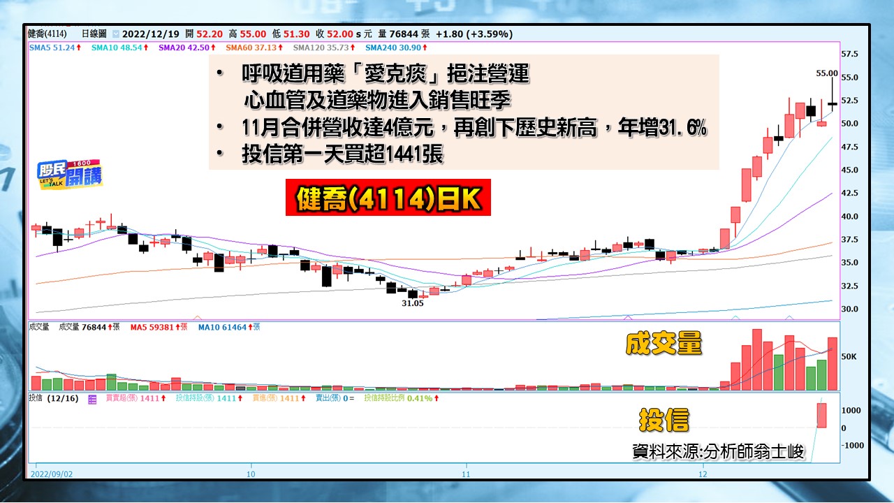 [股民開講]20221219-翁-03-健喬