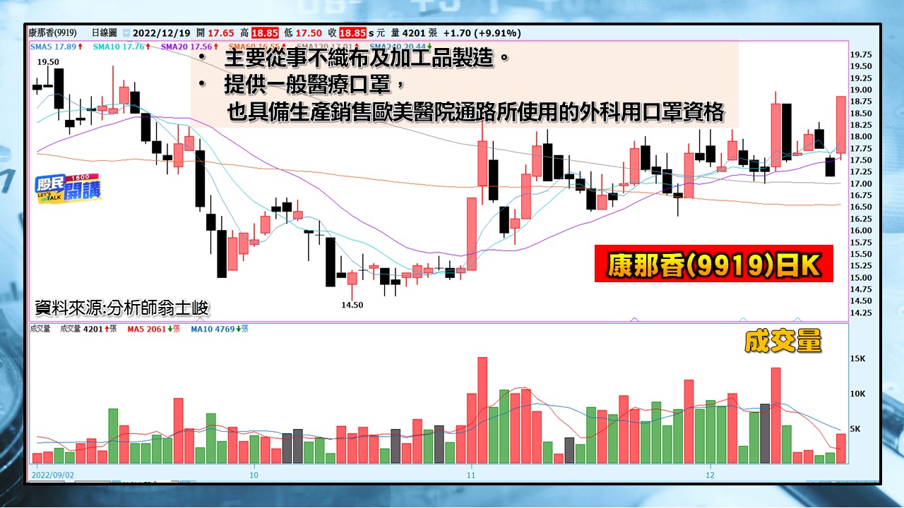 [股民開講]20221219-翁-04-康那香