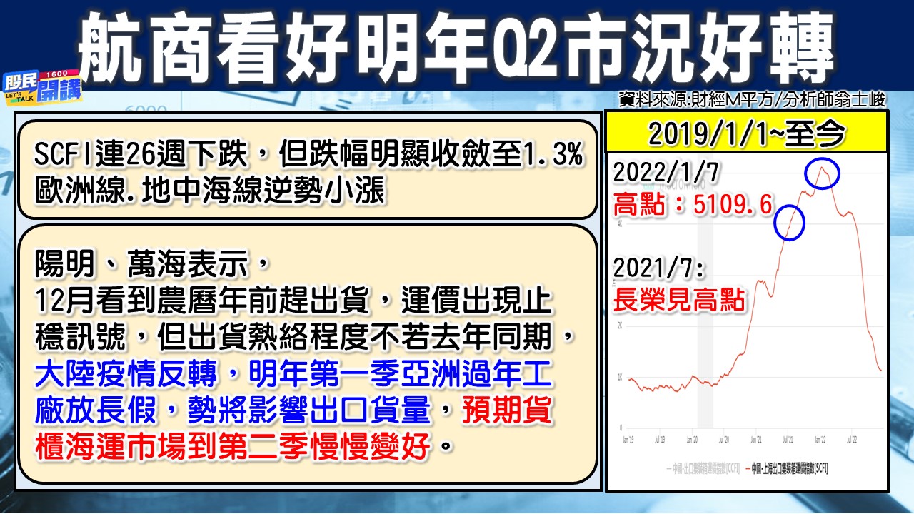 [股民開講]20221219-翁-05-航商看好明年Q2