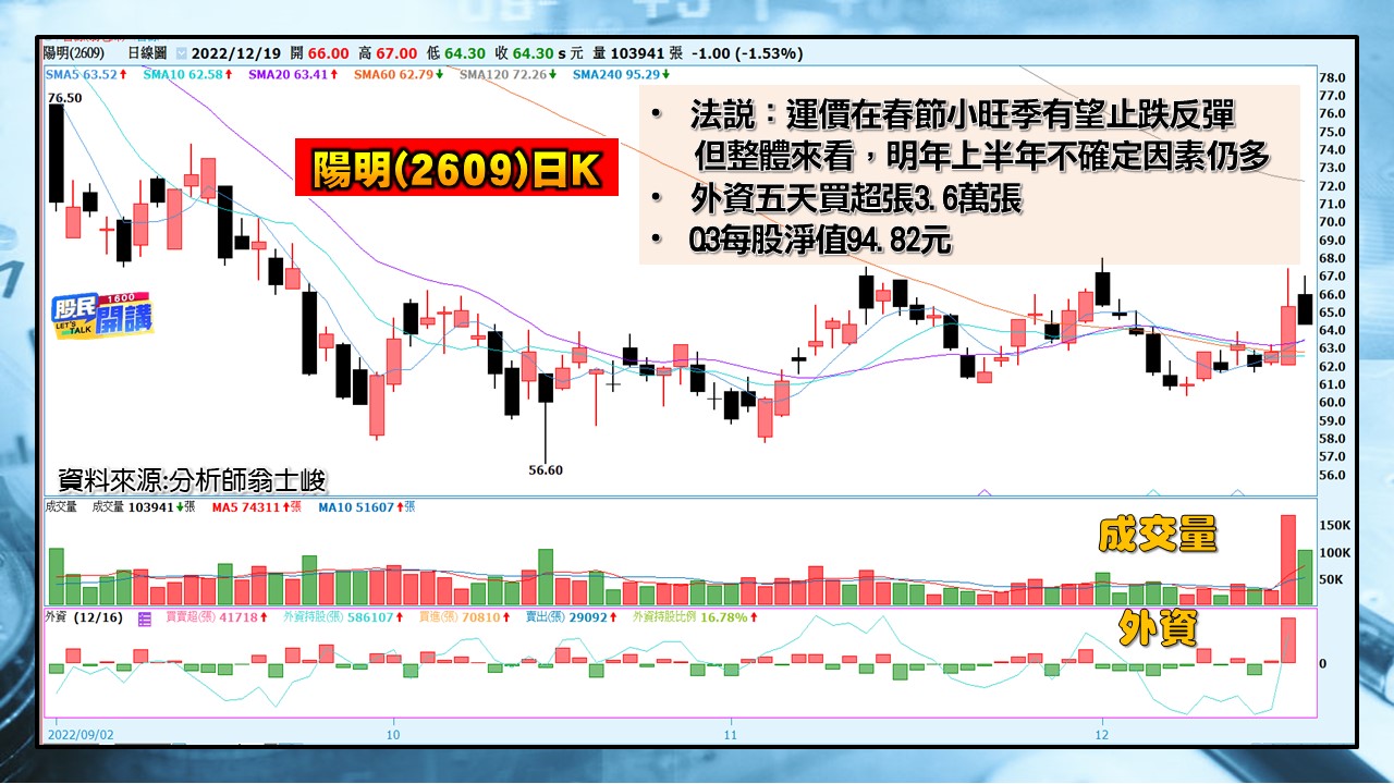 [股民開講]20221219-翁-06-陽明