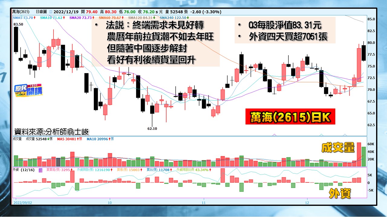 [股民開講]20221219-翁-07-萬海