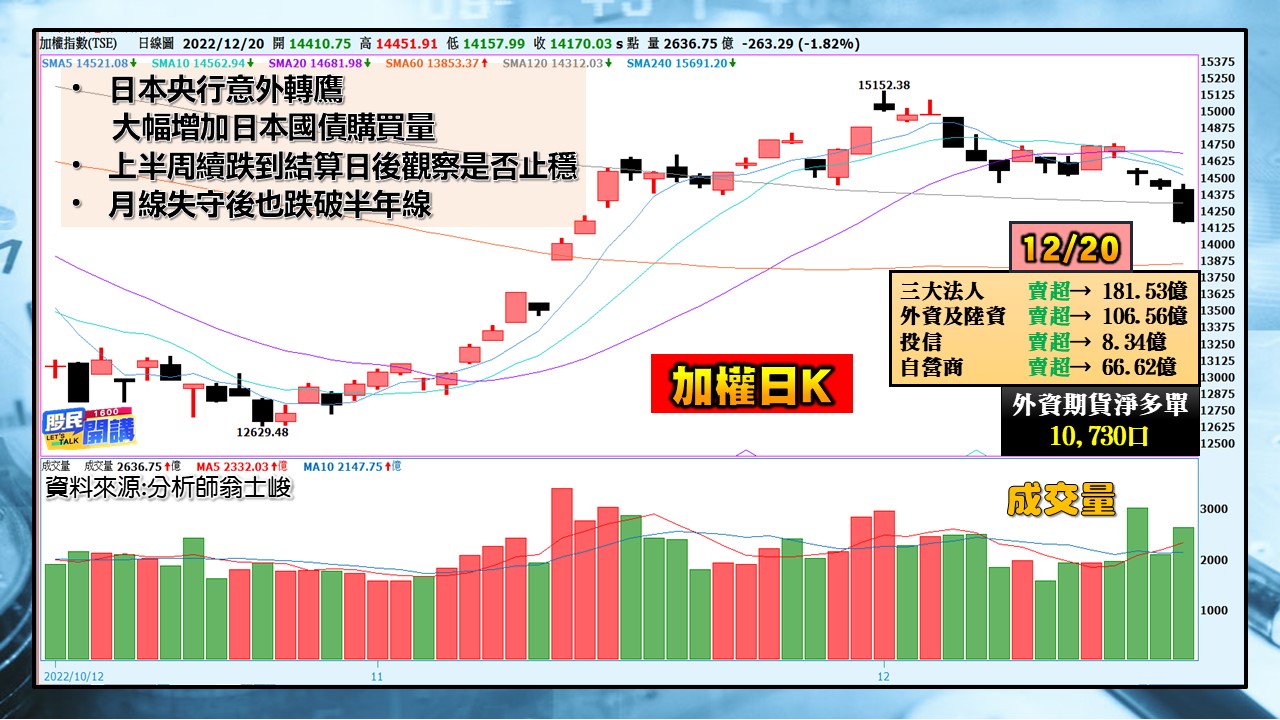 [股民開講]20221220-翁-01-加權日K