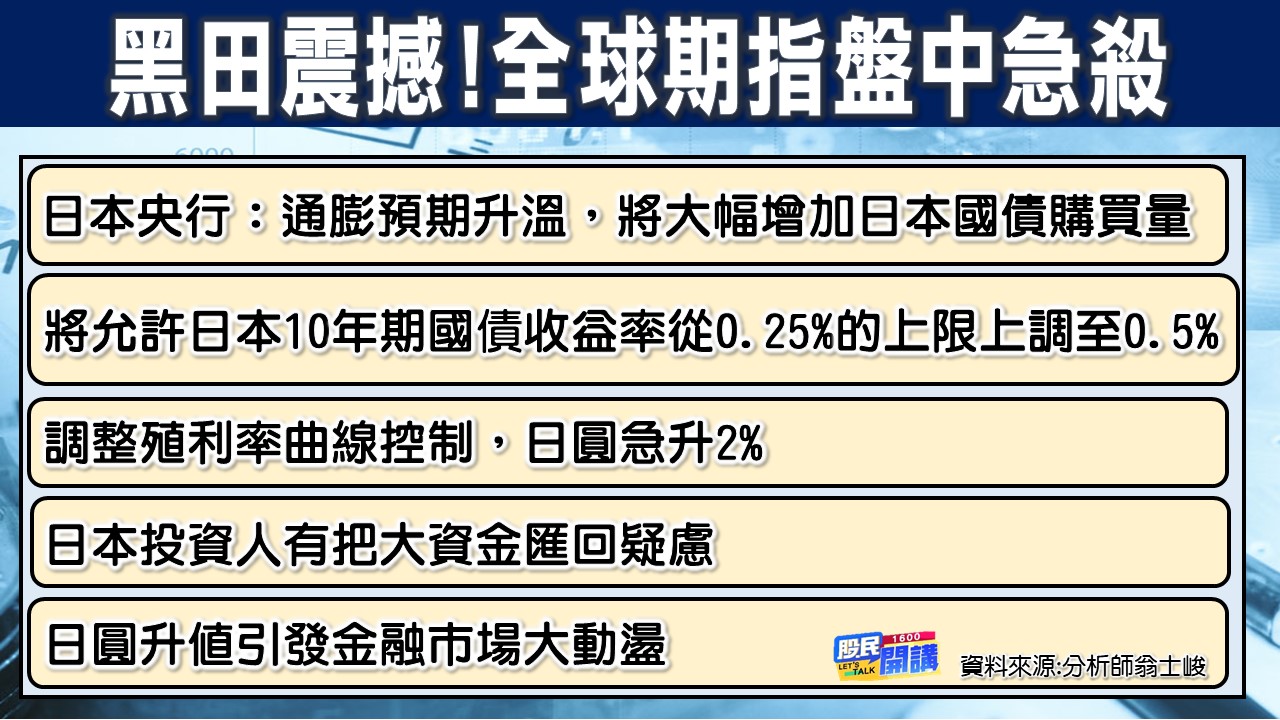 [股民開講]20221220-翁-02-全球期指盤