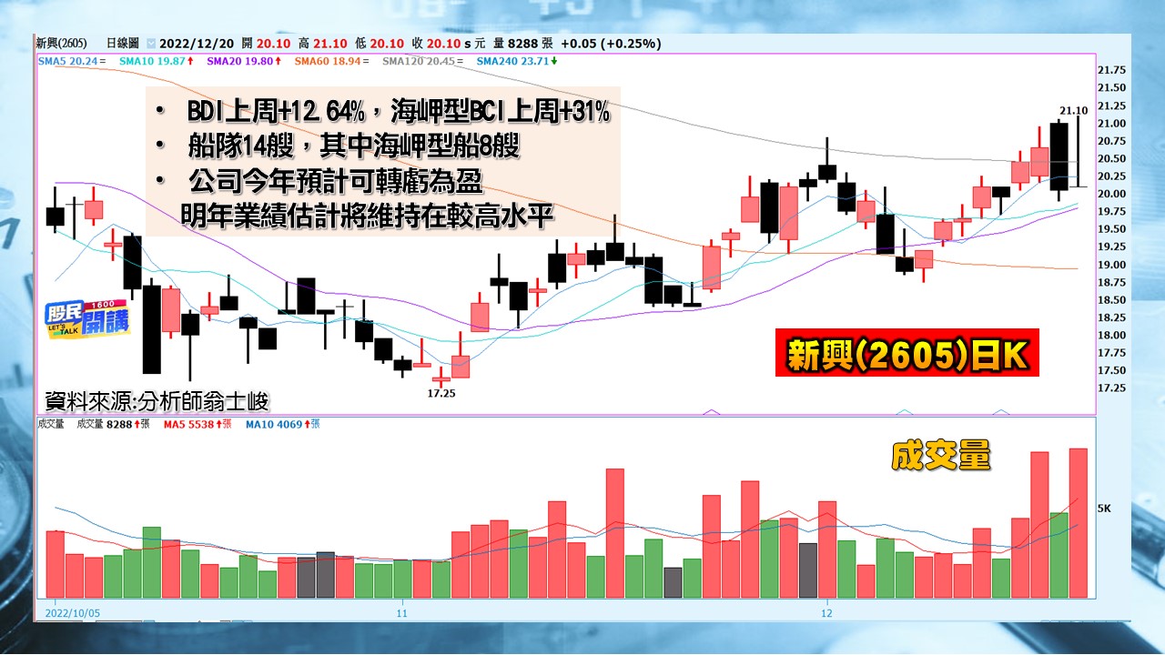 [股民開講]20221220-翁-06-新興