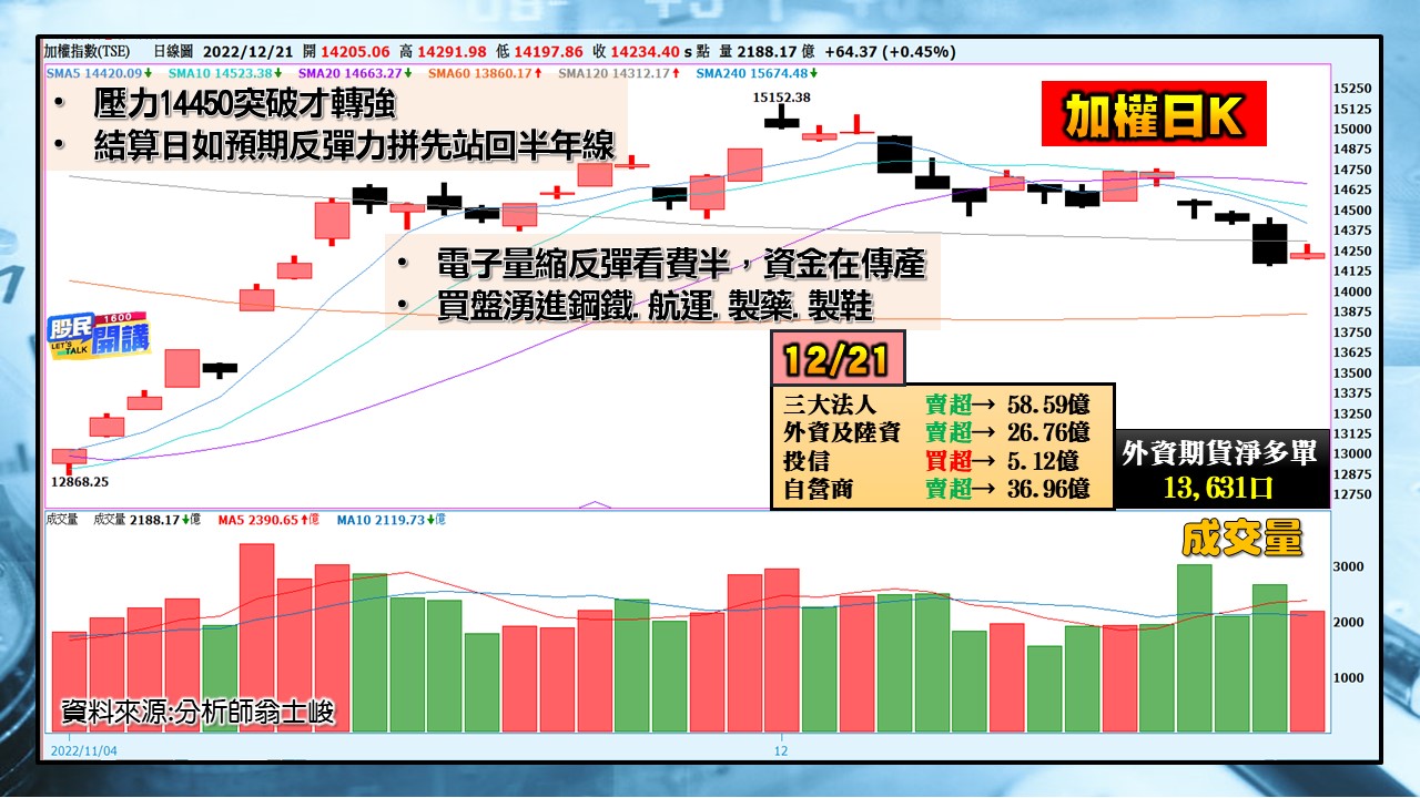 [股民開講]20221221-翁-01-加權日K