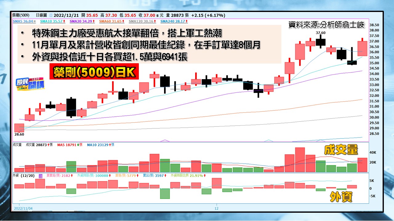 [股民開講]20221221-翁-03-榮剛