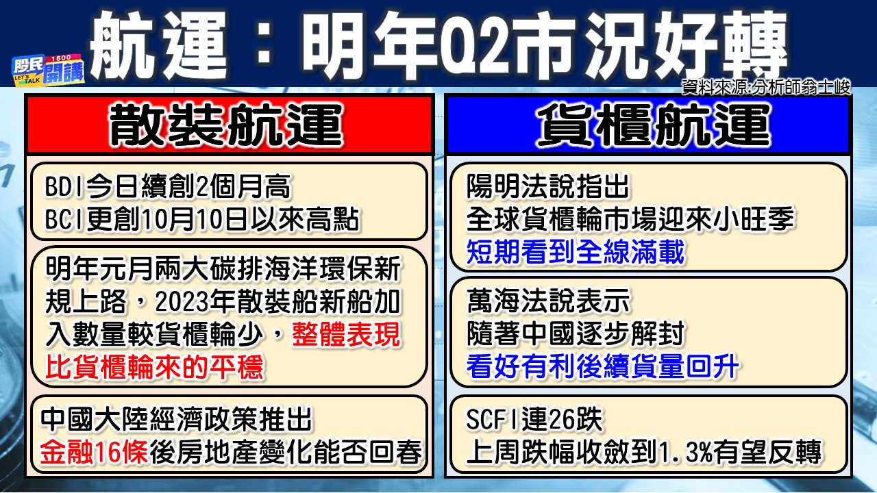 [股民開講]20221221-翁-05-航運:明年Q2市況好轉