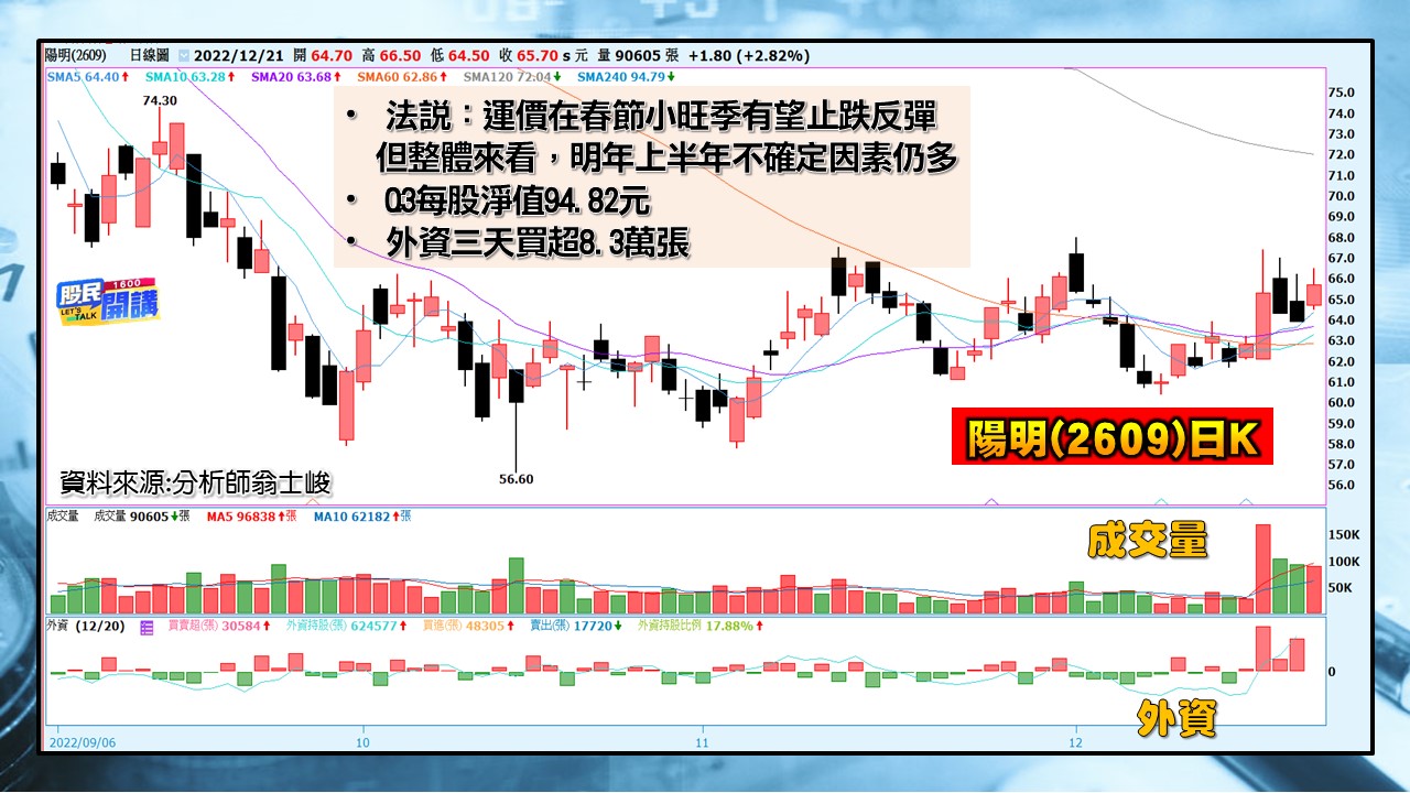 [股民開講]20221221-翁-08-陽明