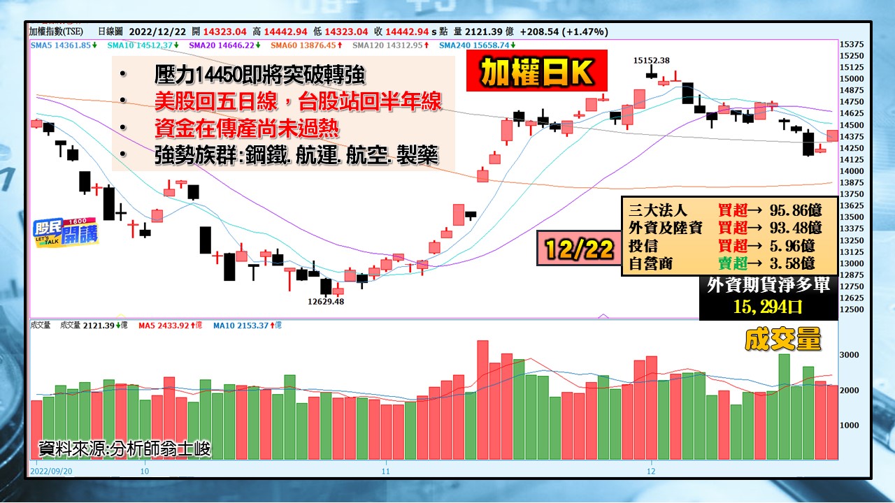 [股民開講]20221222-翁-01-加權日K