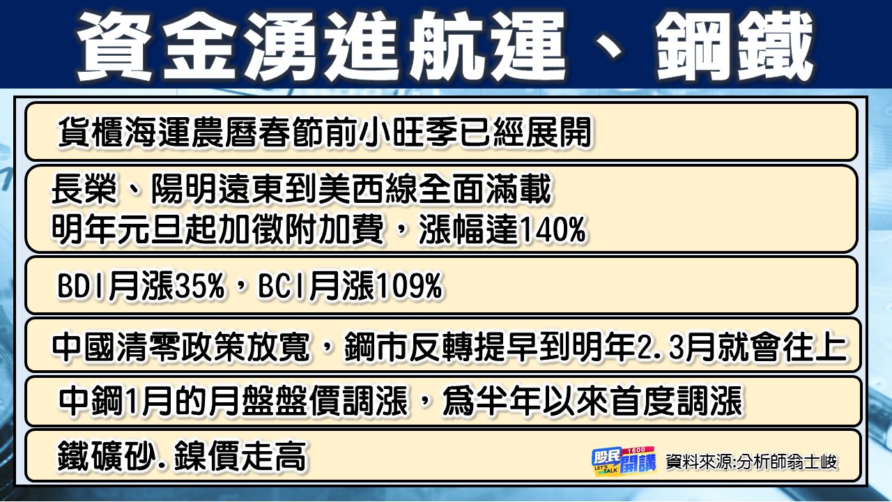 [股民開講]20221222-翁-02-資金湧進航運、鋼鐵