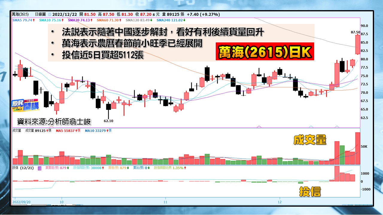 [股民開講]20221222-翁-03-萬海