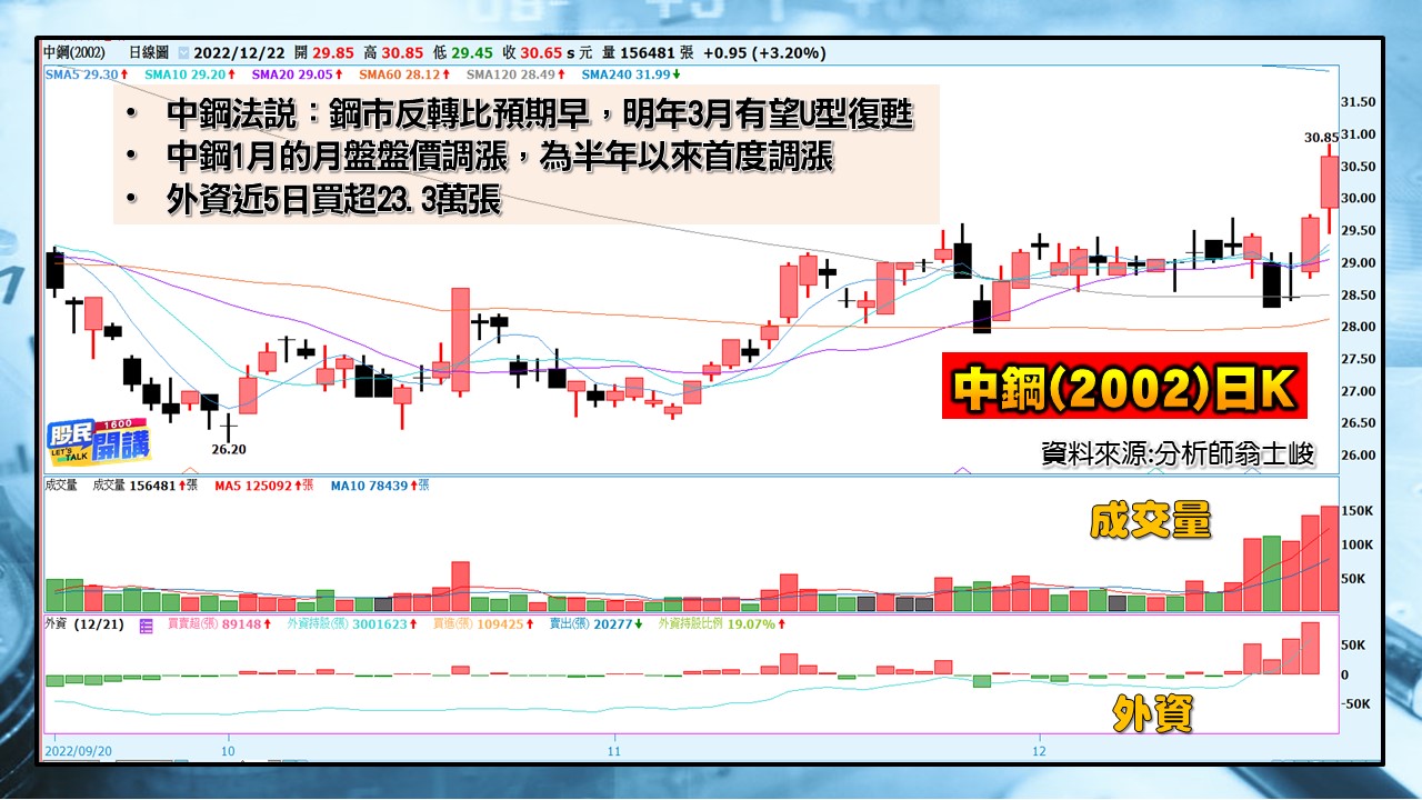 [股民開講]20221222-翁-05-中鋼