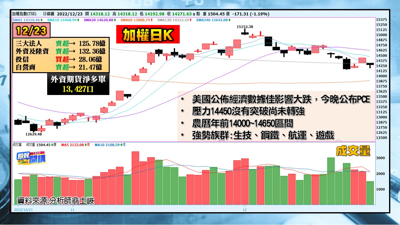 [股民開講]20221223-翁-01-加權日K