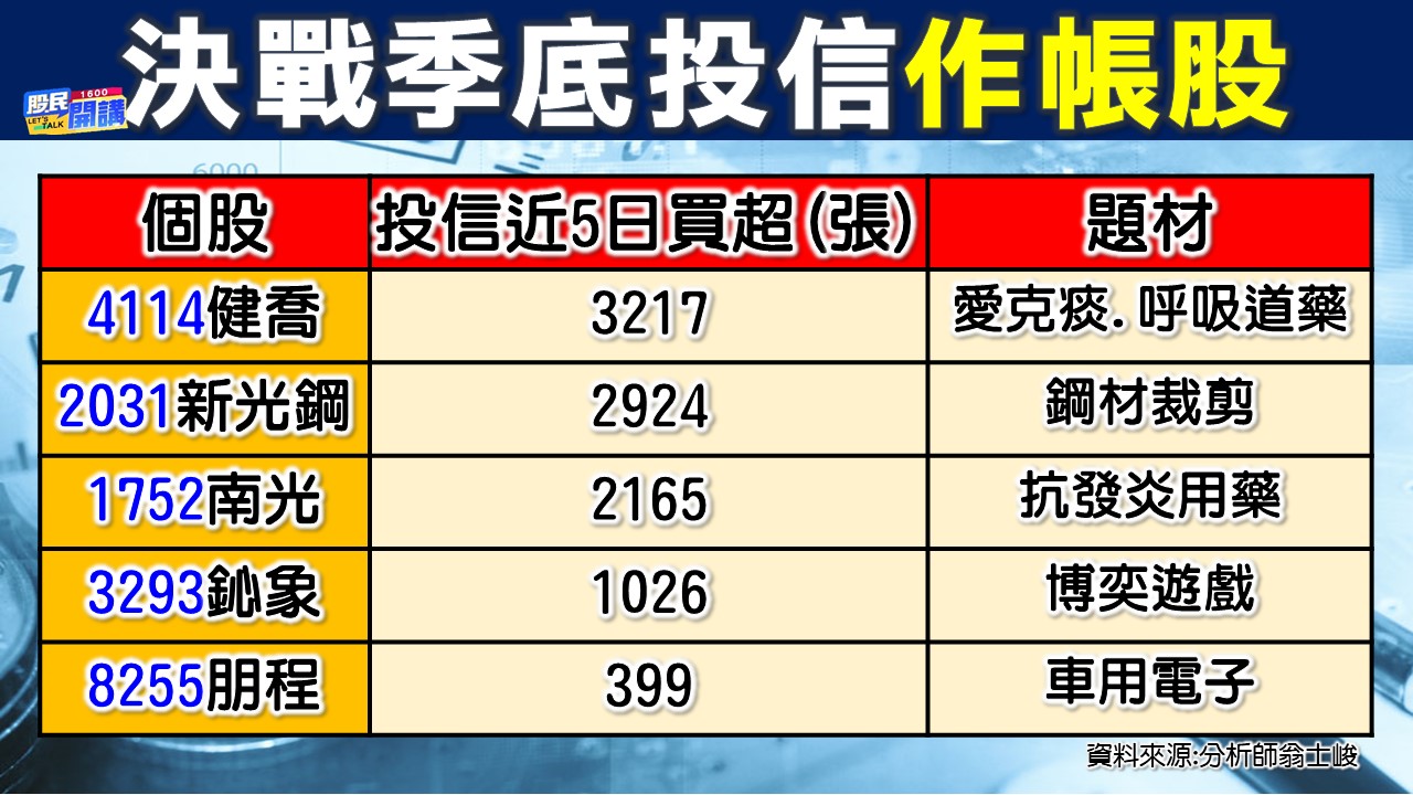 [股民開講]20221223-翁-02-投信作帳股