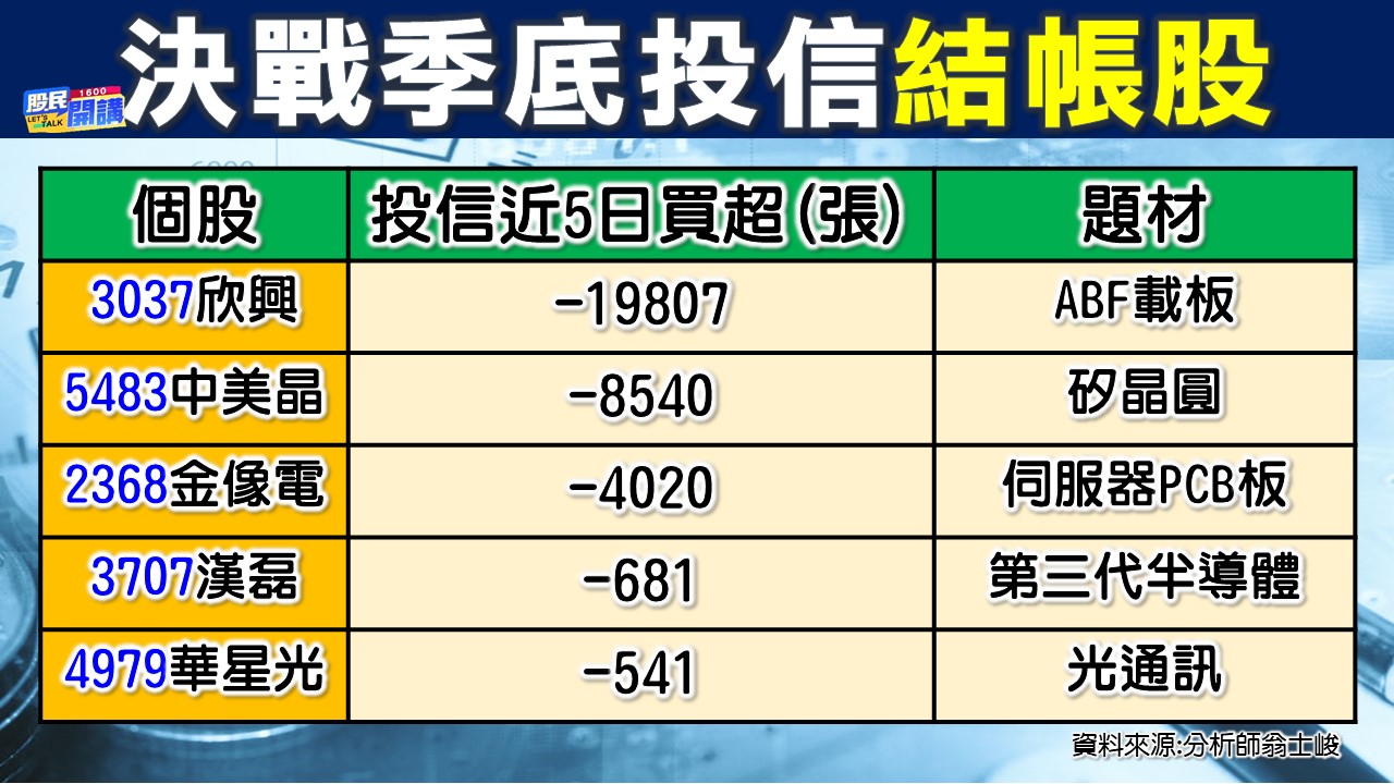 [股民開講]20221223-翁-05-投信結帳股