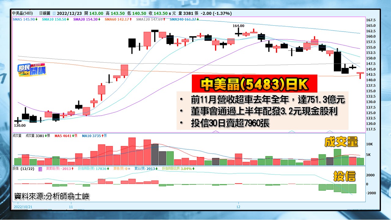 [股民開講]20221223-翁-07-中美晶