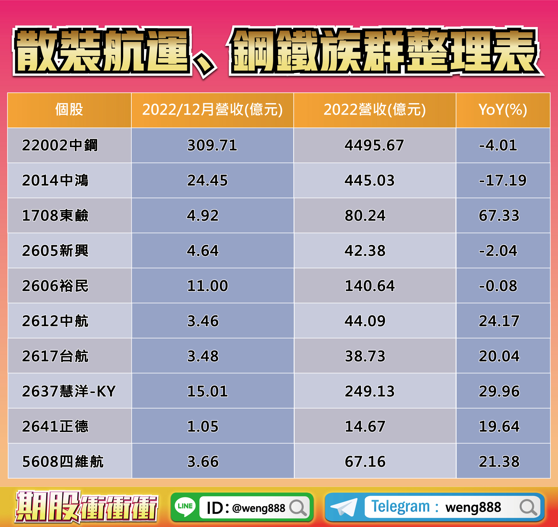 散裝航運、鋼鐵族群整理表-翁-20230113