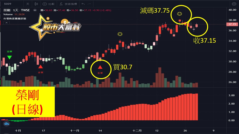 股市大富翁軟體教學-榮剛(5009)日K