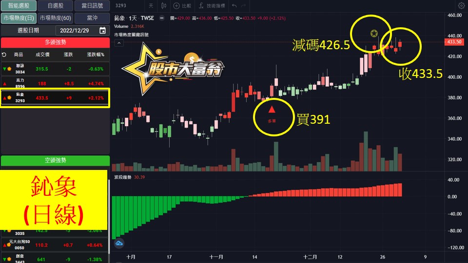 股市大富翁軟體教學-鈊象(3293)日K
