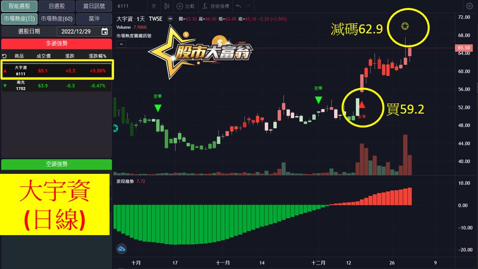 股市大富翁軟體教學-大宇資(6111)日K