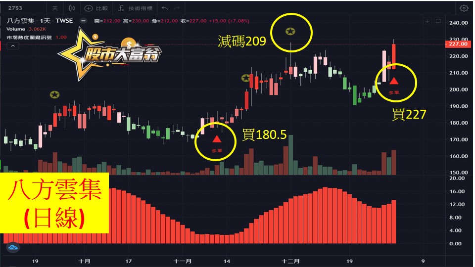 股市大富翁軟體教學-八方雲集(2753)日K