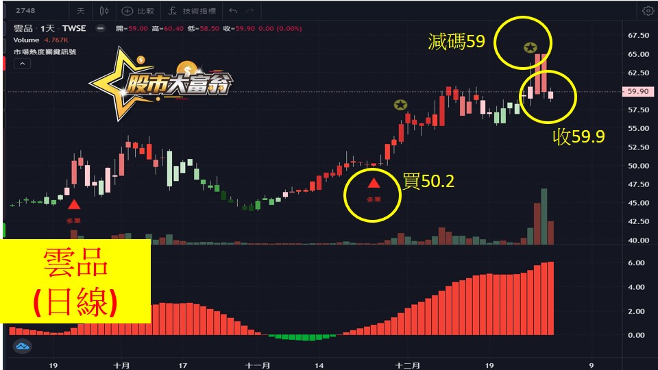 股市大富翁軟體教學-雲品(2748)日K