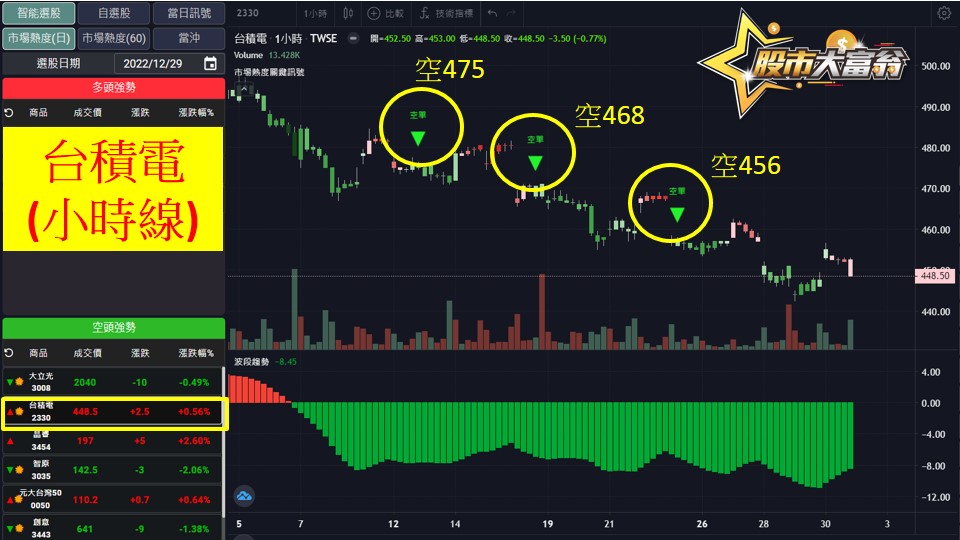 股市大富翁軟體教學-台積電(2330)60分K