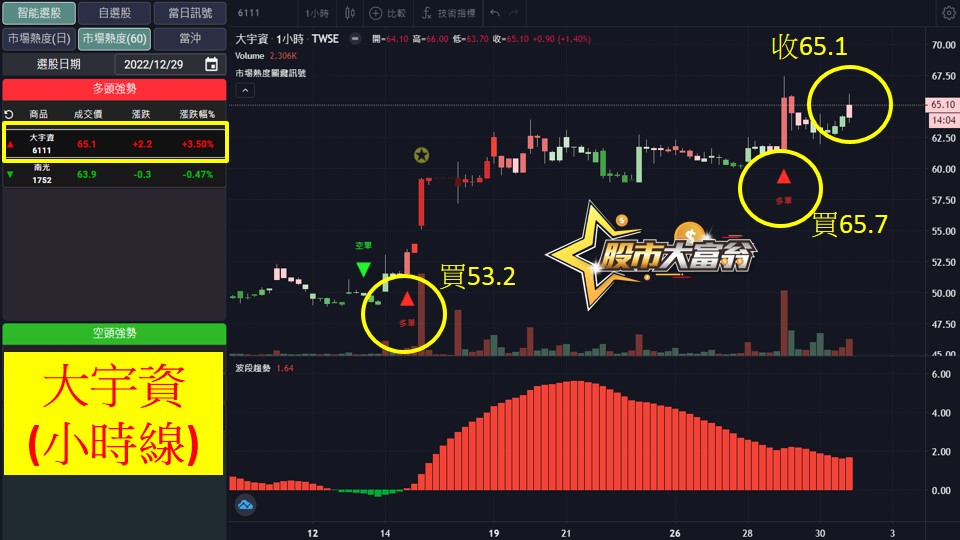 股市大富翁軟體教學-大宇資(6111)60分K