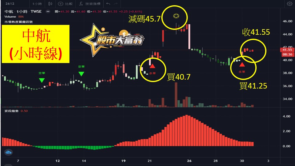 股市大富翁軟體教學-中航(2612)60分K