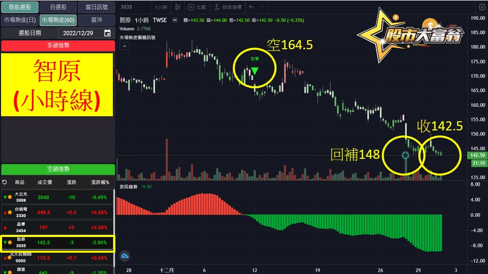 股市大富翁軟體教學-智原(3035)60分K