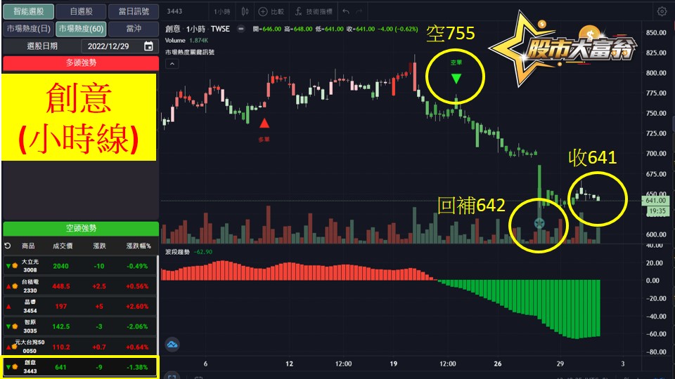 股市大富翁軟體教學-創意(3443)60分K