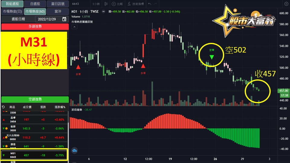 股市大富翁軟體教學-M31(6643)60分K