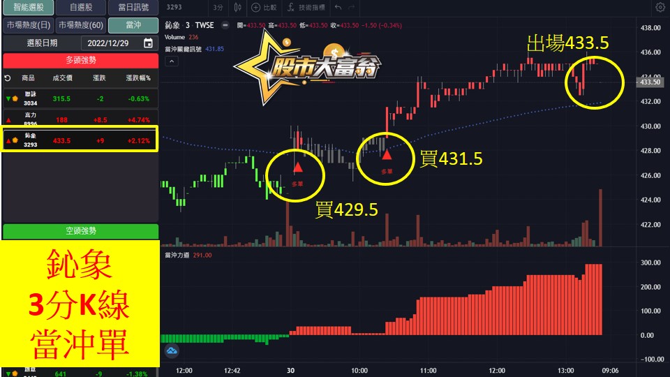 股市大富翁軟體教學-鈊象(3293)3分K